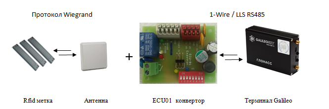 Новая разработка компании Exzotron — ECU01 конвертер протокола WG34 в LLS RS485 и Ibutton