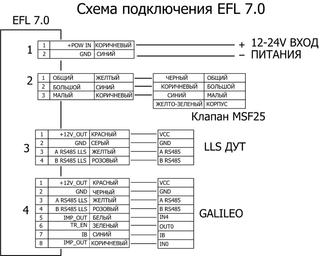 Топливораздаточный модуль EFL -7.0 на ППО